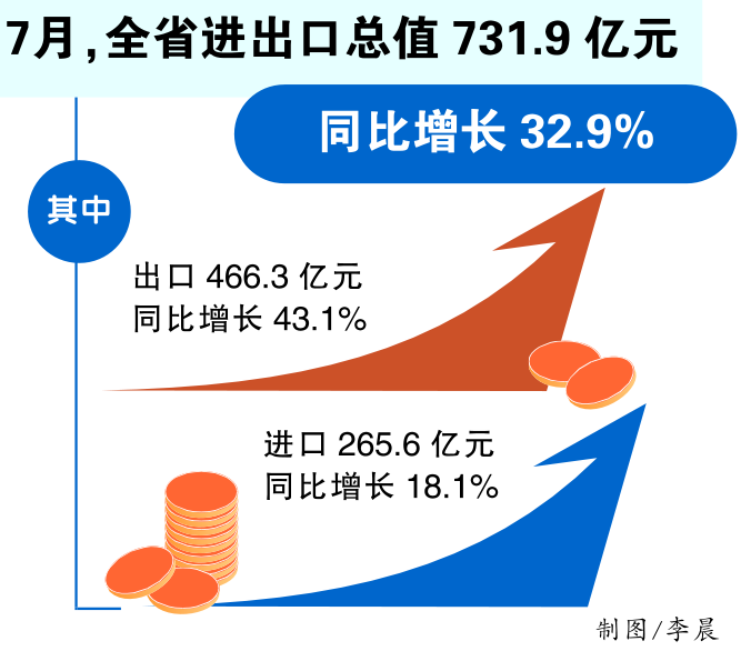 7月安徽外贸总值同比增长超三成